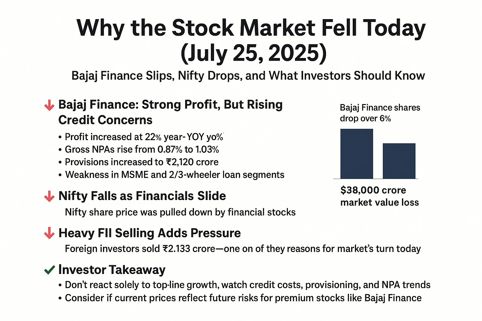 Stock market fell today